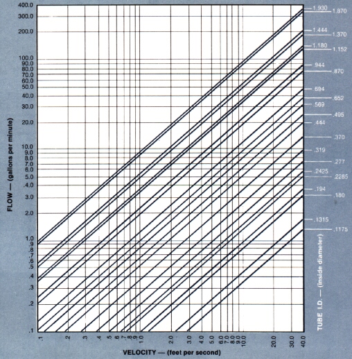 Flow/Velocity Chart